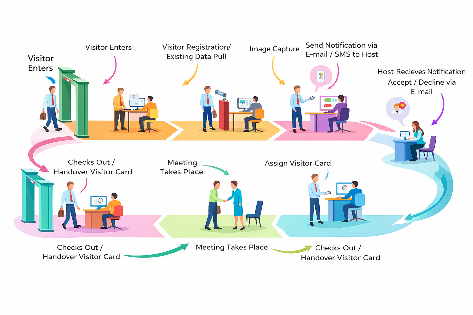 Visitor Management System flow illustration